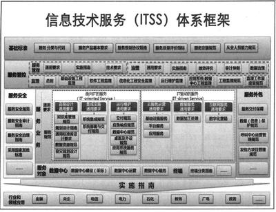 信息技术服务业态有:技术咨询服务、设计开发服务、信息系统集成服务、数据处理和运维..